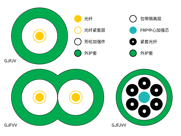 通信用室（局）內(nèi)軟光纜